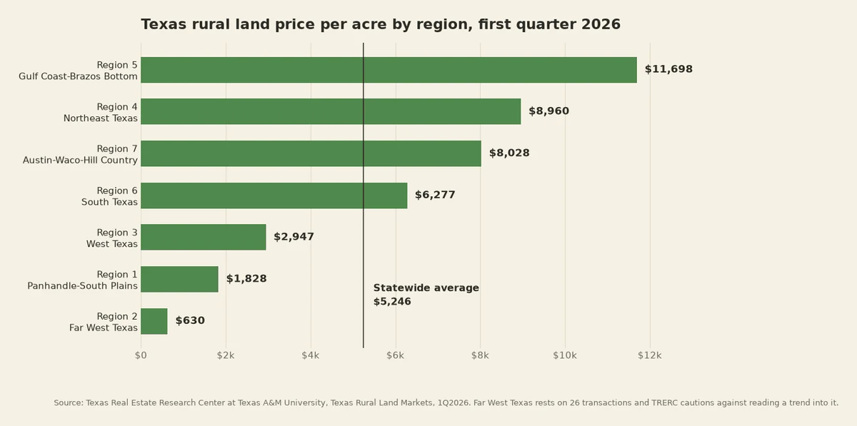 Bar chart of Texas land price per acre by TRERC region, first quarter 2026, ranging from $630 to $11,698