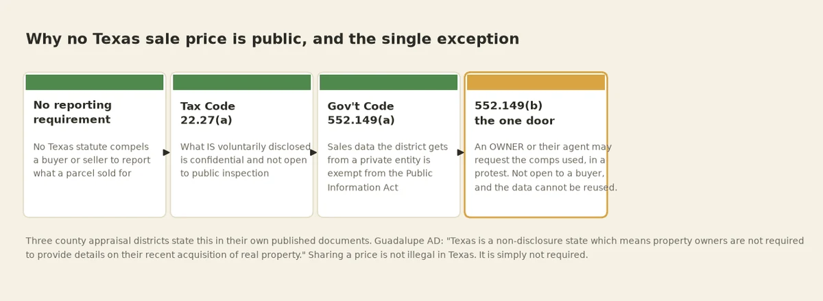 Diagram of the three Texas statutes that keep land sale prices private, and the one owner-only exception