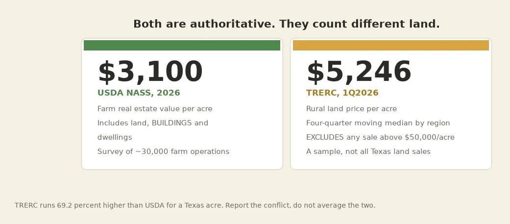 USDA reports $3,100 and TRERC reports $5,246 per acre for Texas land, because each counts different land