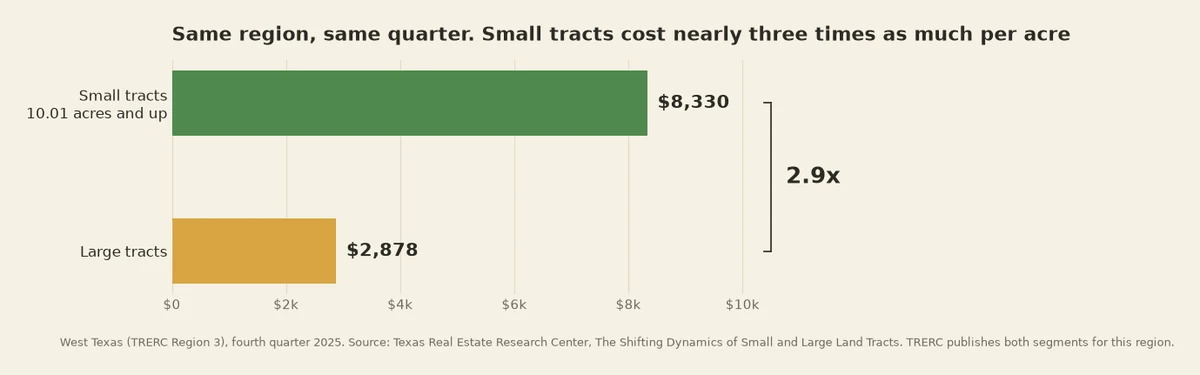 West Texas small tracts sold at $8,330 per acre against $2,878 for large tracts, 2.9 times as much