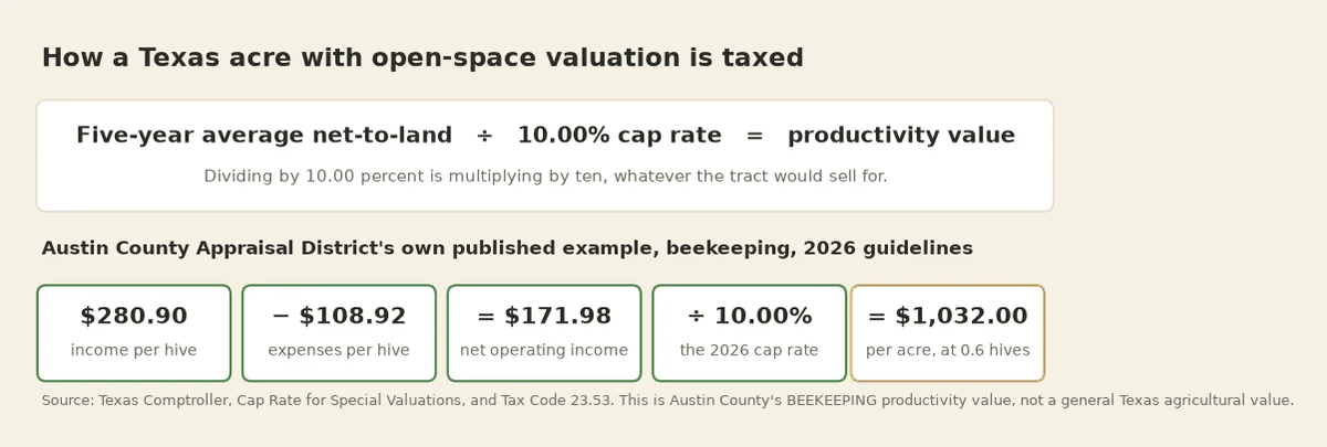 Texas open-space productivity value formula, with Austin County's published $1,032 per acre beekeeping example